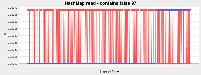 HashMap read - contains false 97